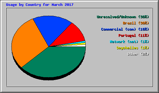 Usage by Country for March 2017