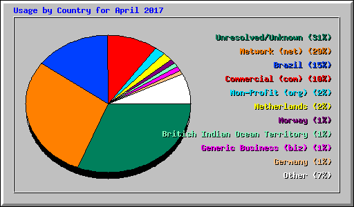 Usage by Country for April 2017
