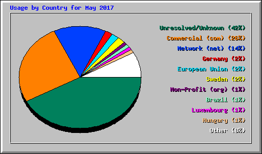 Usage by Country for May 2017