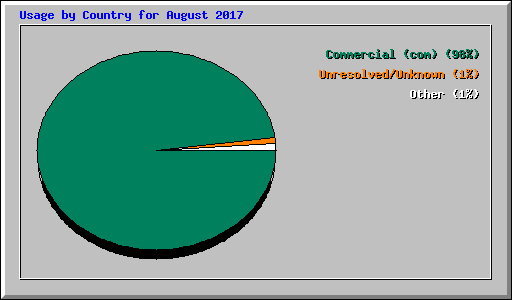 Usage by Country for August 2017