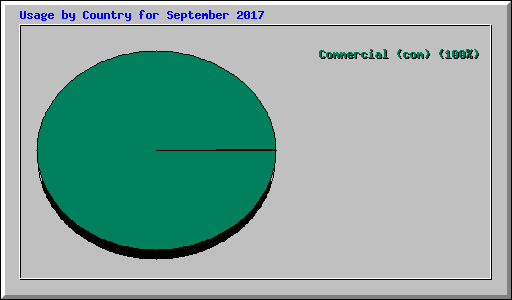 Usage by Country for September 2017