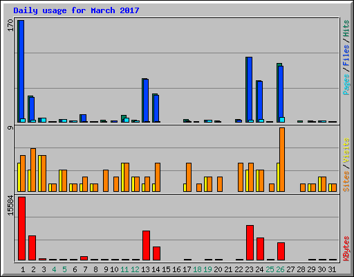Daily usage for March 2017