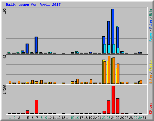 Daily usage for April 2017