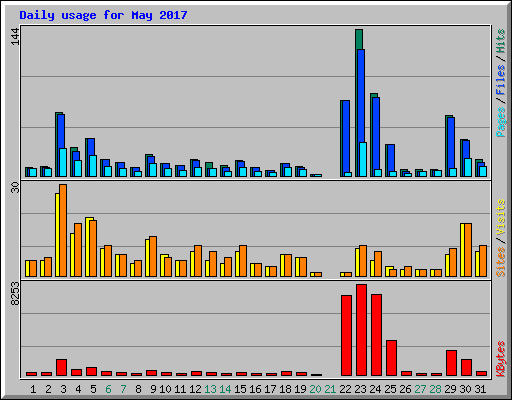 Daily usage for May 2017