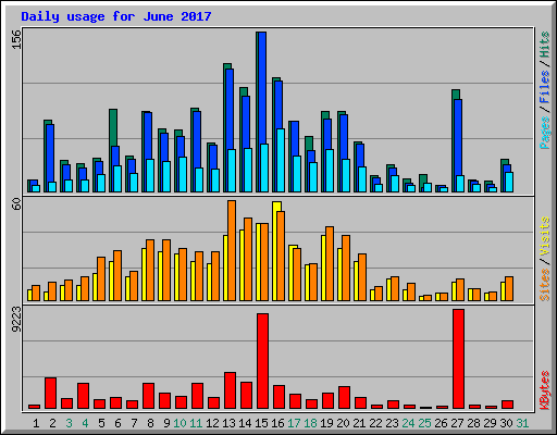 Daily usage for June 2017