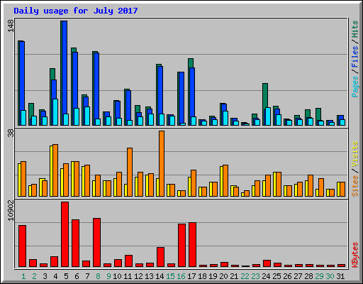 Daily usage for July 2017
