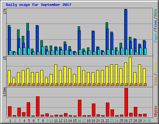 Daily usage for September 2017