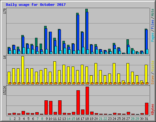 Daily usage for October 2017