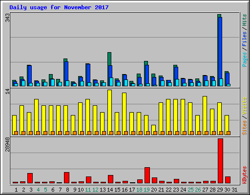 Daily usage for November 2017