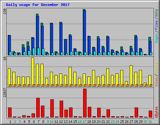Daily usage for December 2017