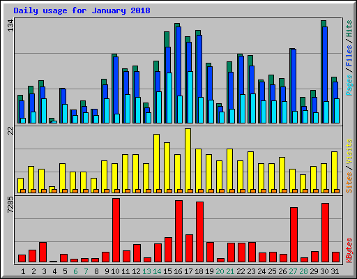 Daily usage for January 2018