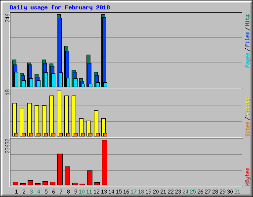 Daily usage for February 2018