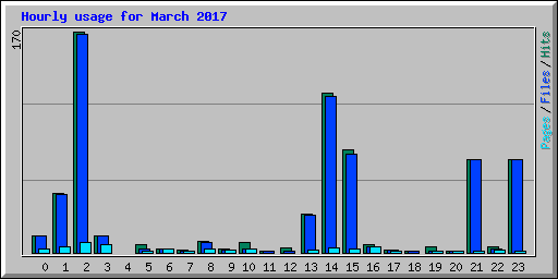 Hourly usage for March 2017