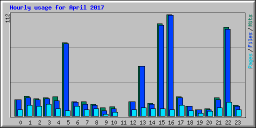 Hourly usage for April 2017