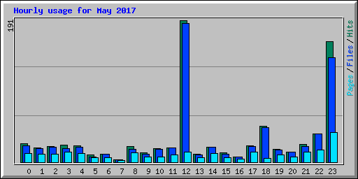 Hourly usage for May 2017