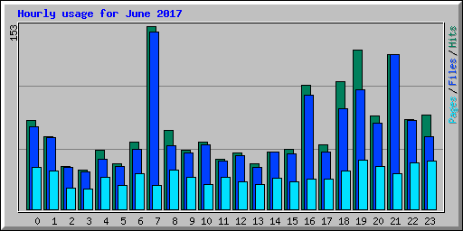 Hourly usage for June 2017