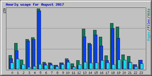 Hourly usage for August 2017