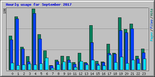Hourly usage for September 2017