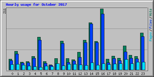Hourly usage for October 2017