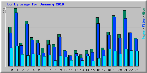 Hourly usage for January 2018