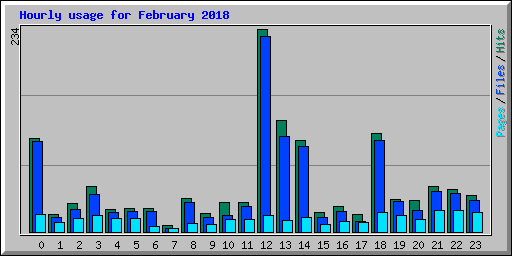 Hourly usage for February 2018