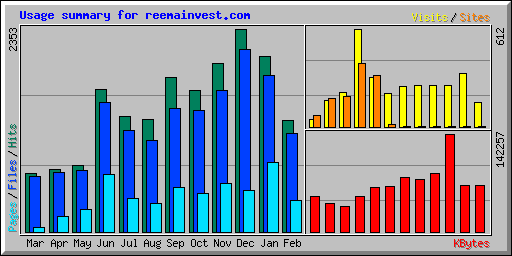 Usage summary for reemainvest.com